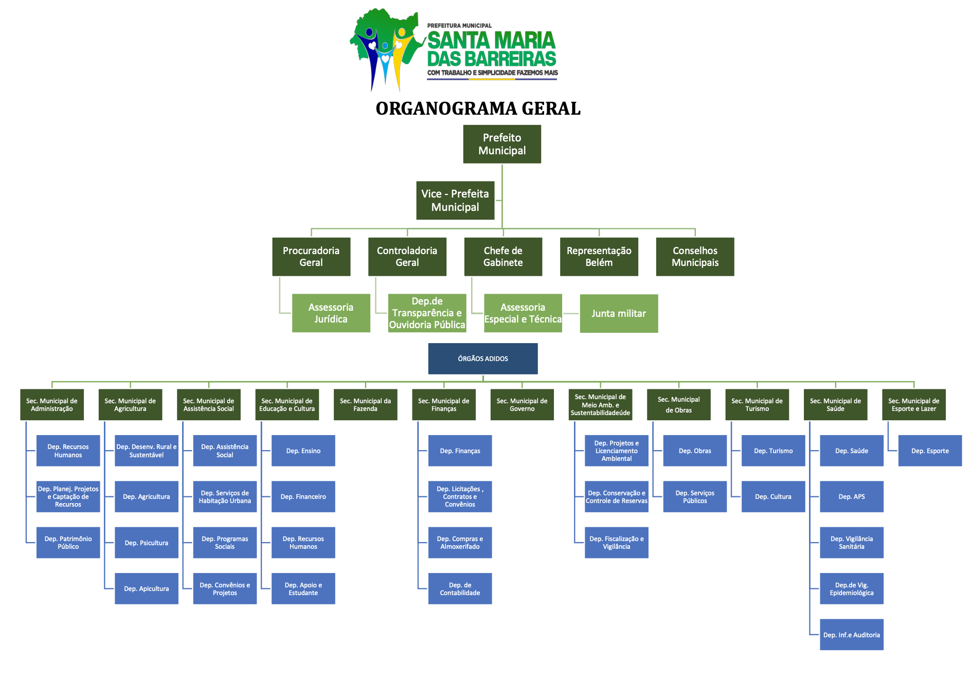Organograma da prefeitura municipal de Santa Maria das Barreiras